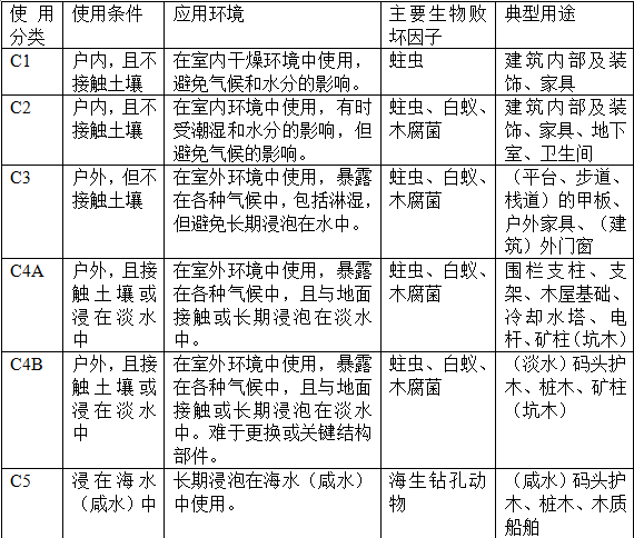 防腐木知识普及—防腐木材多米体育等级表(图1)