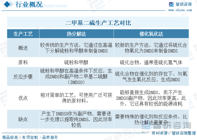 2023年中国二甲基二硫行业发展现状：国内产品产率低污染较为严重行业及多米体育产品趋向节能环保[图](图1)