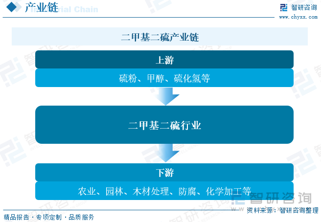 2023年中国二甲基二硫行业发展现状：国内产品产率低污染较为严重行业及多米体育产品趋向节能环保[图](图2)