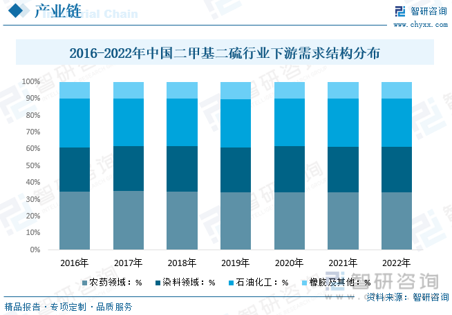 2023年中国二甲基二硫行业发展现状：国内产品产率低污染较为严重行业及多米体育产品趋向节能环保[图](图3)