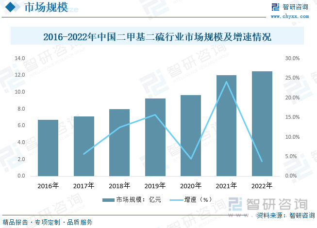 2023年中国二甲基二硫行业发展现状：国内产品产率低污染较为严重行业及多米体育产品趋向节能环保[图](图5)