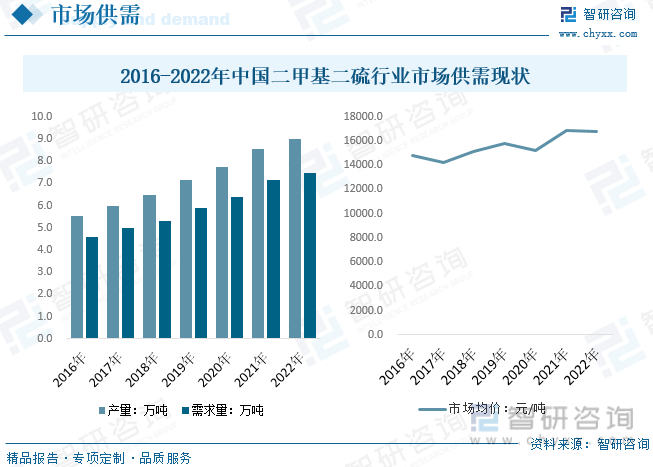 2023年中国二甲基二硫行业发展现状：国内产品产率低污染较为严重行业及多米体育产品趋向节能环保[图](图6)