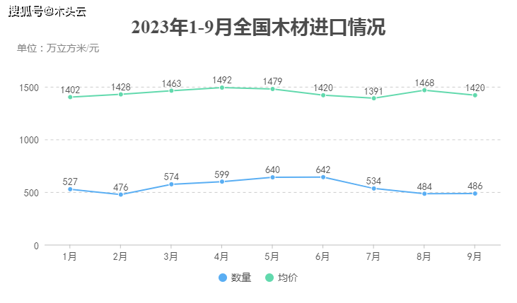 多米体育近期国际木材市场价格走势(图6)