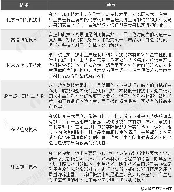 2018年全球木材加工行业市场现状及发展前景分析 中国仍将维多米体育持木材进口大国(图3)