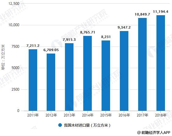 2018年全球木材加工行业市场现状及发展前景分析 中国仍将维多米体育持木材进口大国(图4)