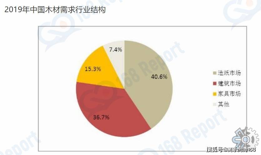 多米体育木材行业分析数据：2022年全球木材市场规模大约为19亿元（人民币）(图2)