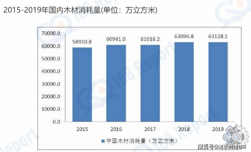 多米体育木材行业分析数据：2022年全球木材市场规模大约为19亿元（人民币）(图4)