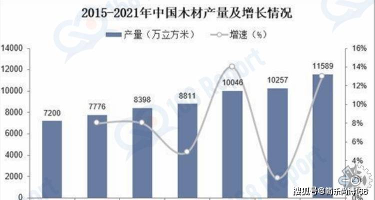 多米体育木材行业分析数据：2022年全球木材市场规模大约为19亿元（人民币）(图3)