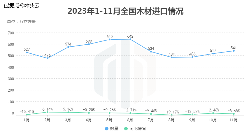 多米体育2023年1-11月全国木材进口情况(图1)