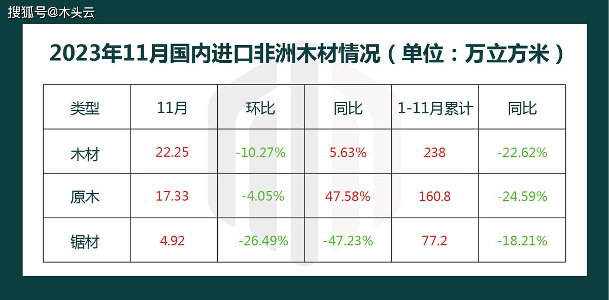 国内进口非洲木材多米体育情况分析(图1)