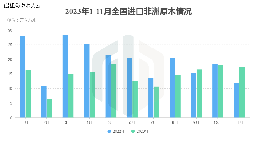 国内进口非洲木材多米体育情况分析(图2)