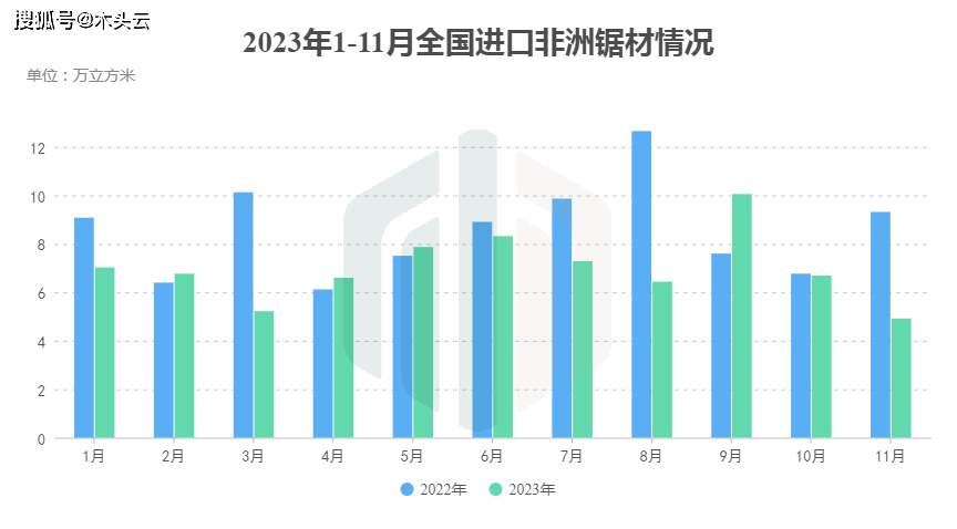 国内进口非洲木材多米体育情况分析(图3)