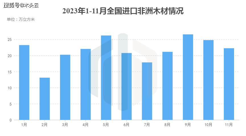 国内进口非洲木材多米体育情况分析(图4)