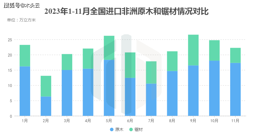 国内进口非洲木材多米体育情况分析(图5)