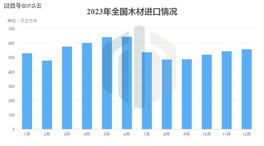 多米体育2023年国内木材进口情况分析(图1)