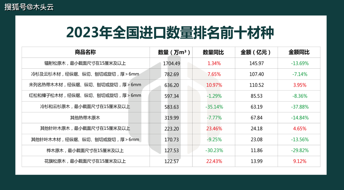 多米体育2023年国内木材进口情况分析(图2)