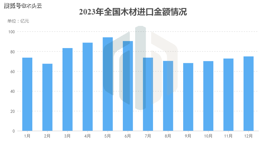 多米体育2023年国内木材进口情况分析(图4)