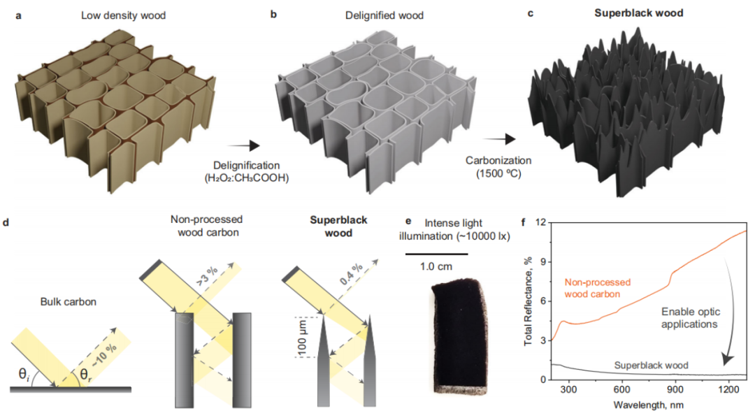 多米体育科学家造出超级黑木材将木材细胞壁尺寸从微米级变为纳米级(图4)