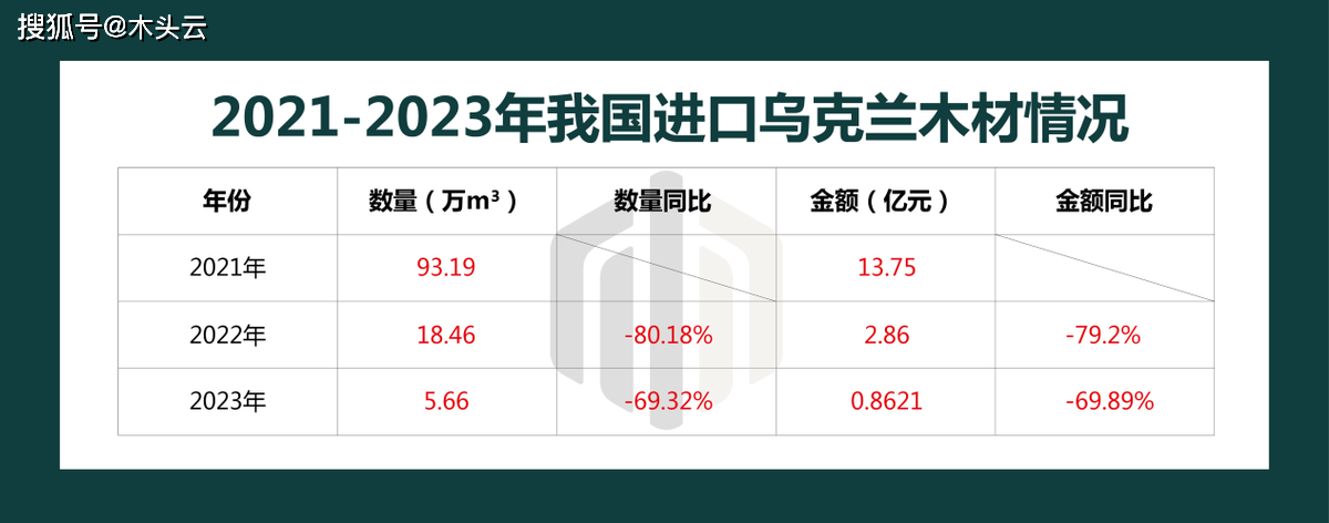 多米体育乌克兰木材出口大受打击泽连斯基下令增加采伐刺激木材加工业(图2)