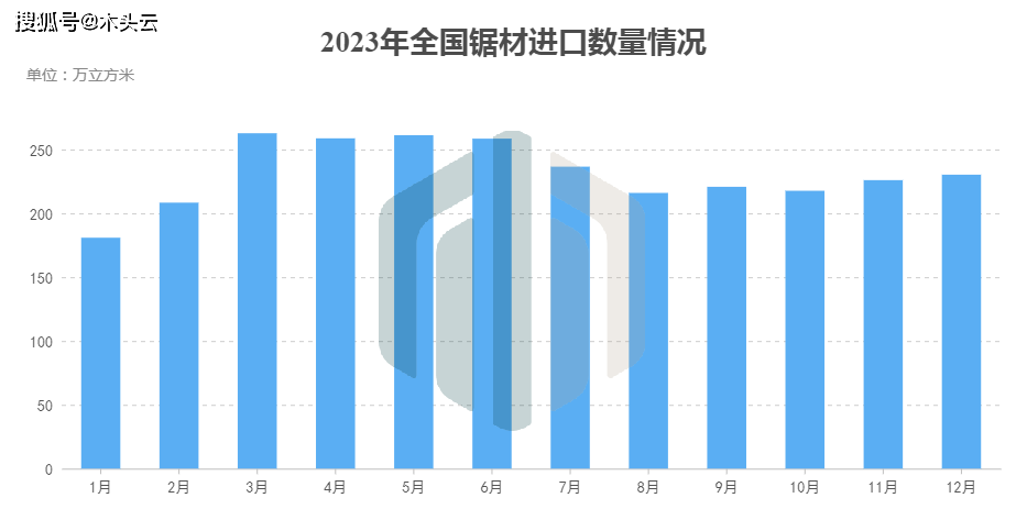 多米体育2023年国内锯材进口情况分析(图1)