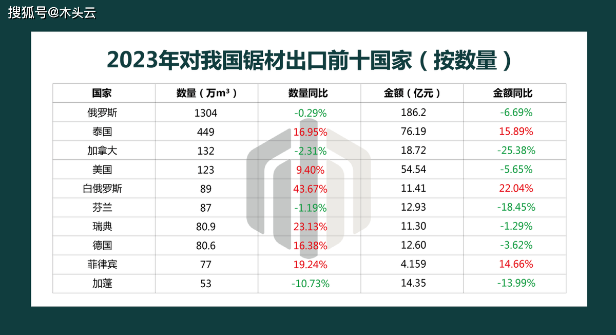 多米体育2023年国内锯材进口情况分析(图2)