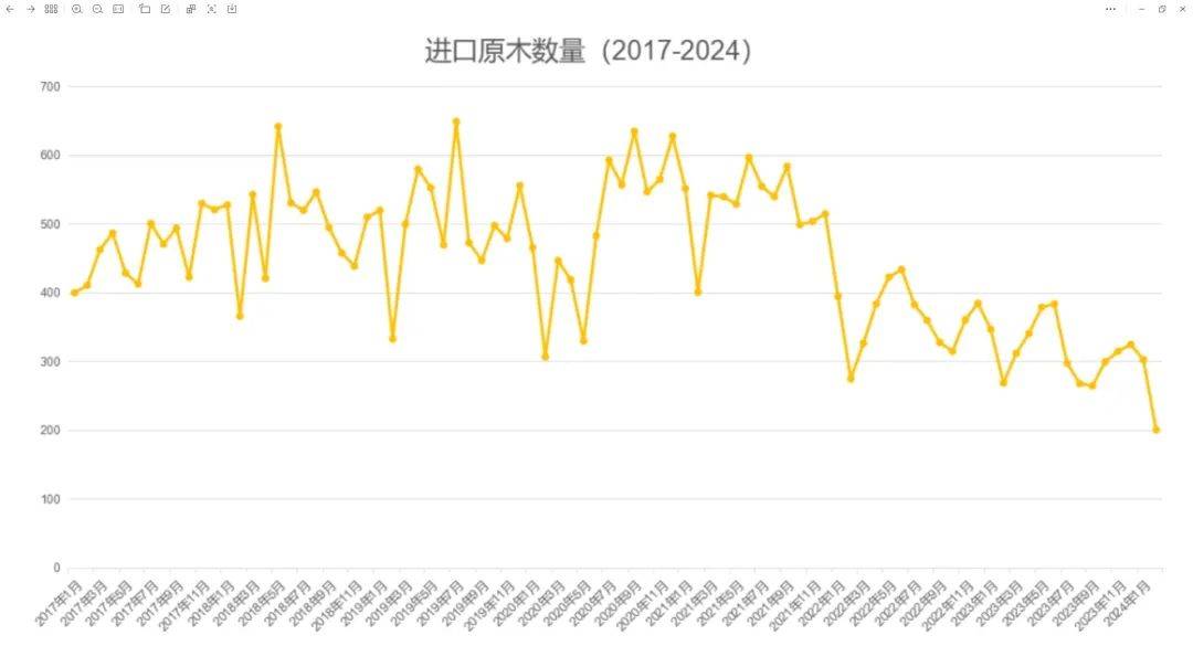 多米体育8年来最低！2月份原木进口量创新低(图2)