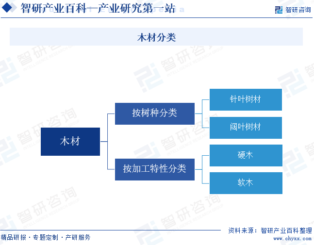 多米体育木材-产业百科_智研咨询(图1)