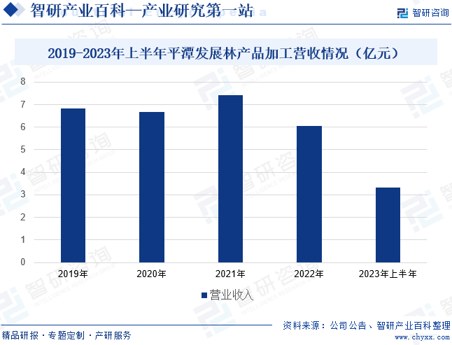 多米体育木材-产业百科_智研咨询(图4)