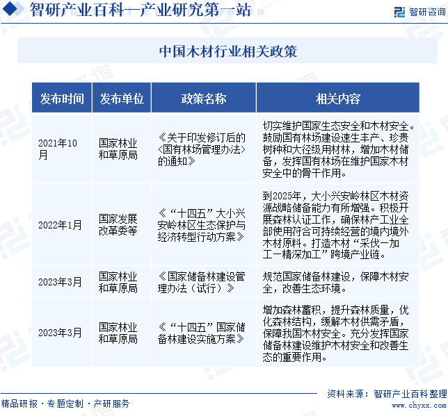 多米体育木材-产业百科_智研咨询(图2)