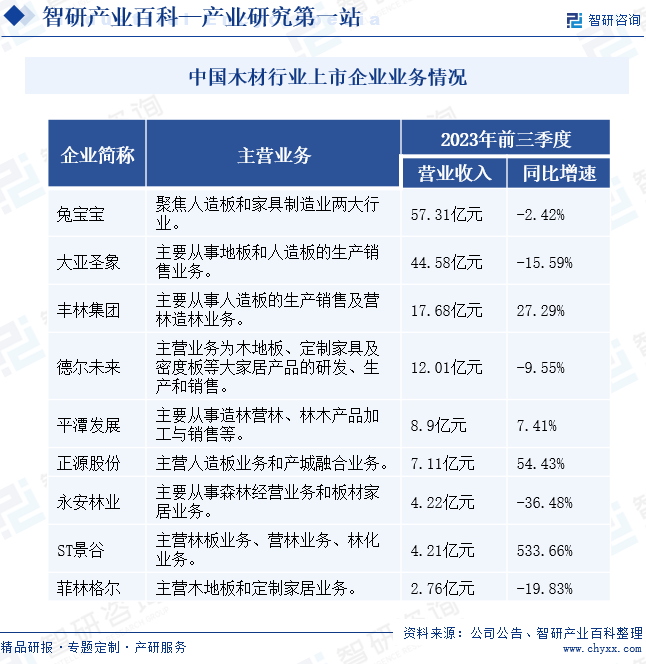 多米体育木材-产业百科_智研咨询(图6)