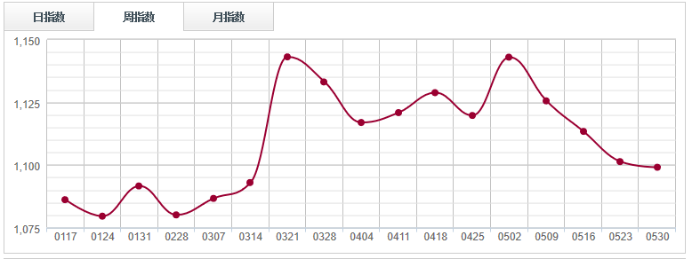 多米体育原木市场库存微升木材现货紧张信号依旧强烈(图2)