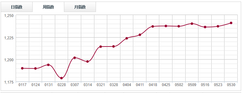 多米体育原木市场库存微升木材现货紧张信号依旧强烈(图1)