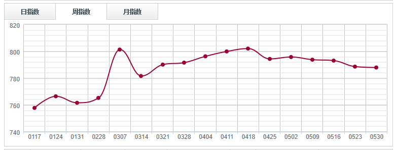 多米体育原木市场库存微升木材现货紧张信号依旧强烈(图3)