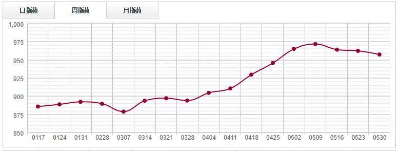 多米体育原木市场库存微升木材现货紧张信号依旧强烈(图5)