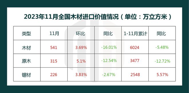 11月全国多米体育木材进口分析：原木进口持续回暖(图1)