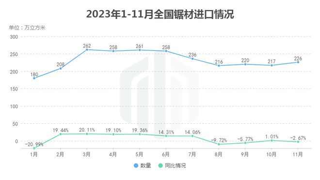 11月全国多米体育木材进口分析：原木进口持续回暖(图3)