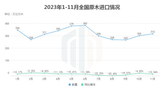 11月全国多米体育木材进口分析：原木进口持续回暖(图2)