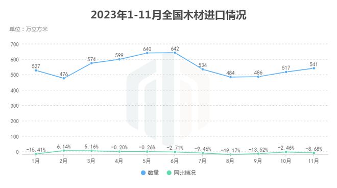 11月全国多米体育木材进口分析：原木进口持续回暖(图6)