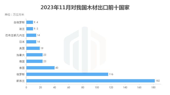 11月全国多米体育木材进口分析：原木进口持续回暖(图5)